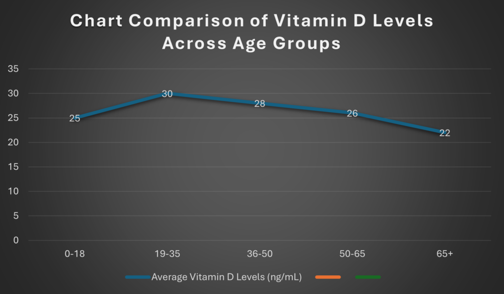 Comparison of Vitamin Levels across age groups