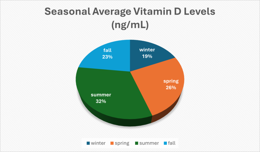 Average seasonal vitamin D Level