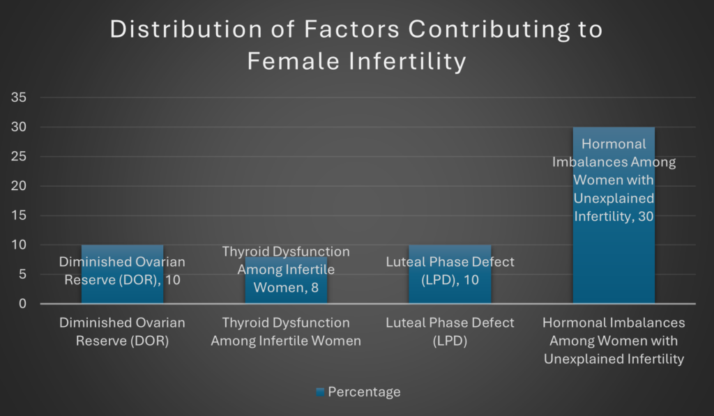 Distribution of factors contributing to female infertility