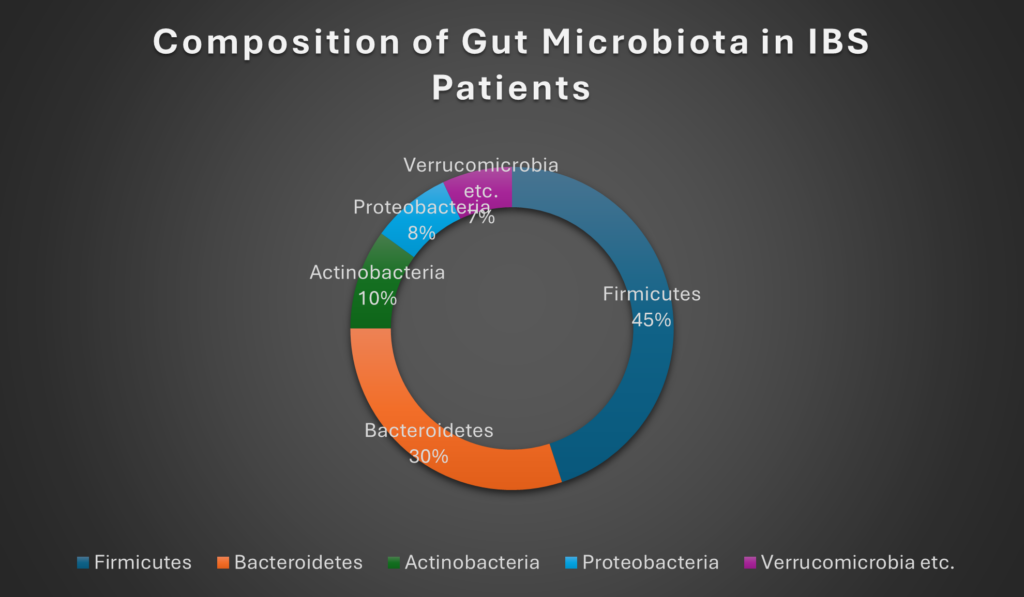 Composition of Gut Microbiota Patients