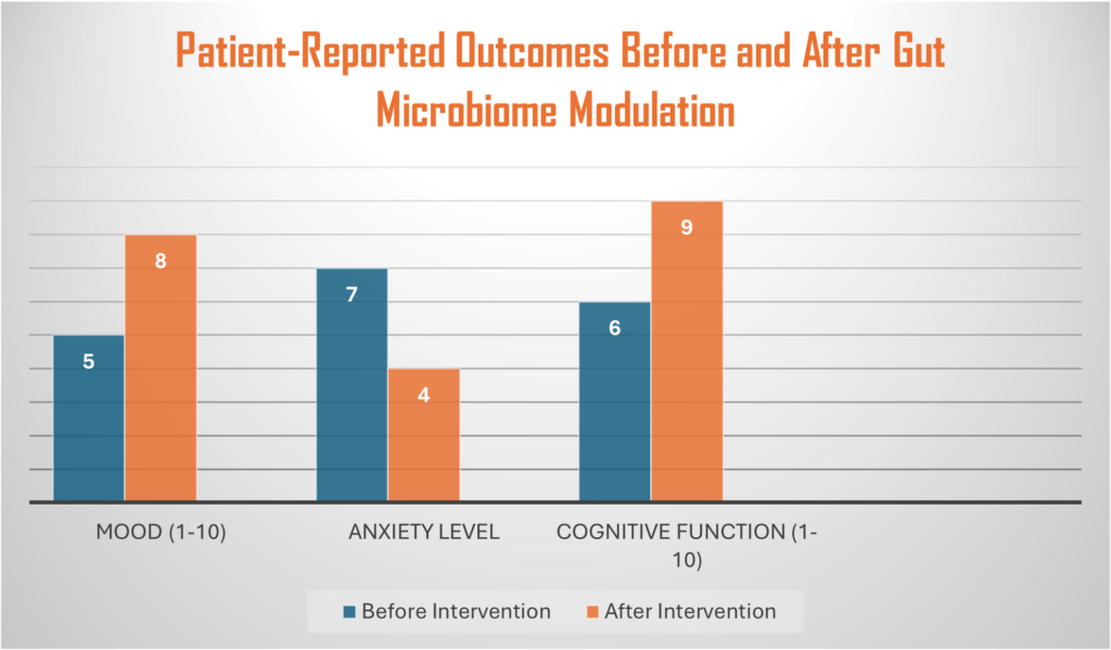 Patient-reported outcomes before and after micobiome modulation