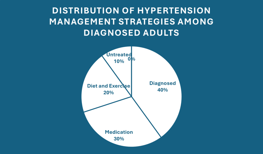Distribution of hypertension management strategies among diagnosed adults